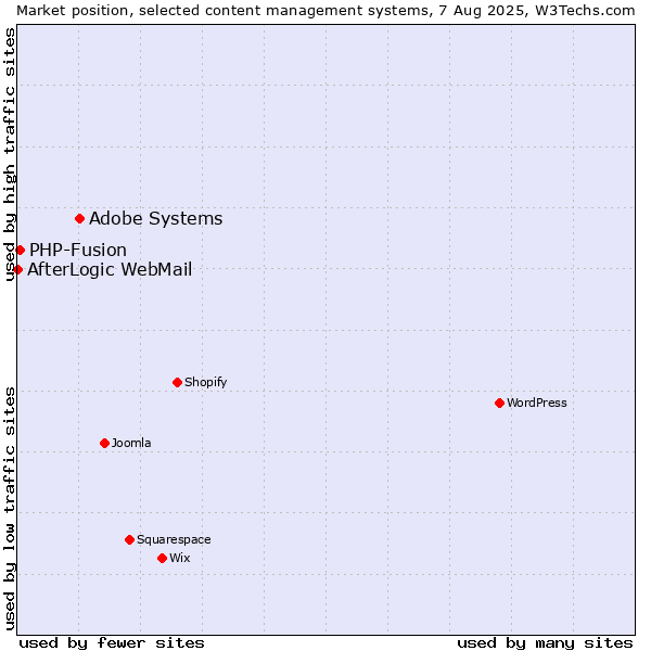 Market position of Adobe Systems vs. PHP-Fusion vs. AfterLogic WebMail