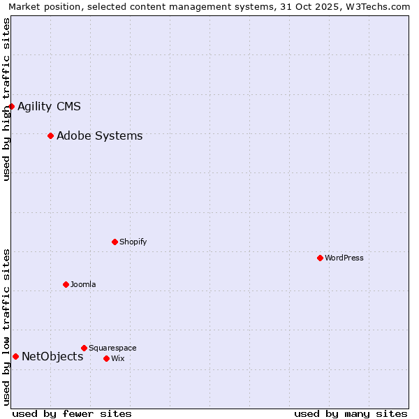 Market position of Adobe Systems vs. NetObjects vs. Agility CMS