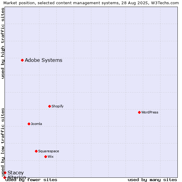 Market position of Adobe Systems vs. Stacey vs. Alterian