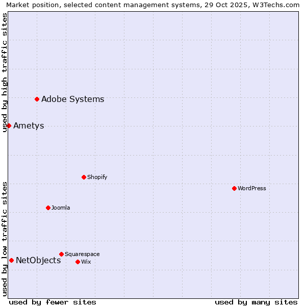 Market position of Adobe Systems vs. NetObjects vs. Ametys