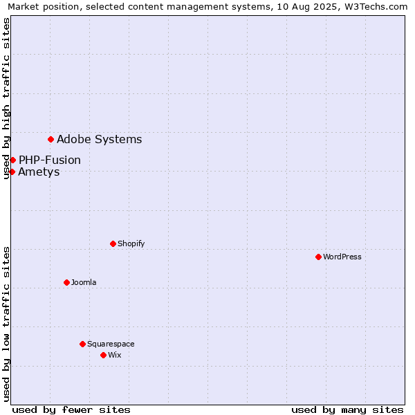 Market position of Adobe Systems vs. PHP-Fusion vs. Ametys