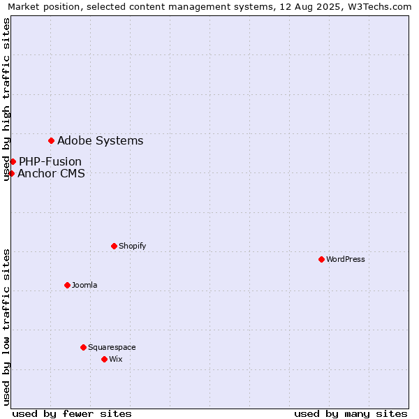 Market position of Adobe Systems vs. PHP-Fusion vs. Anchor CMS