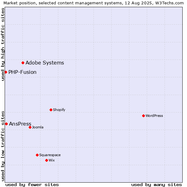 Market position of Adobe Systems vs. AnsPress vs. PHP-Fusion