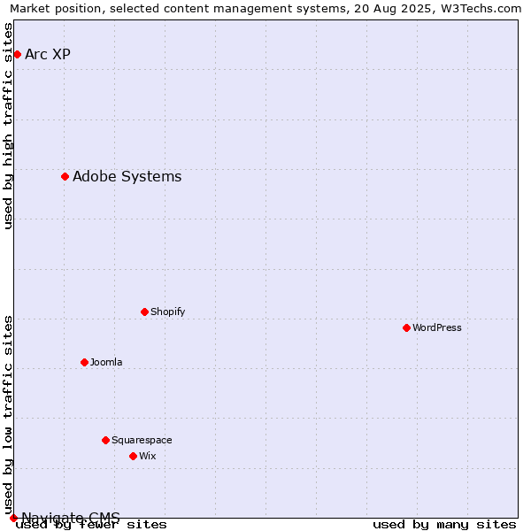 Market position of Adobe Systems vs. Arc XP vs. Navigate CMS