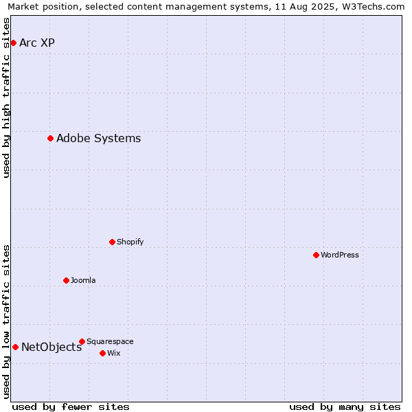 Market position of Adobe Systems vs. NetObjects vs. Arc XP