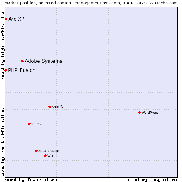 Market position of Adobe Systems vs. Arc XP vs. PHP-Fusion