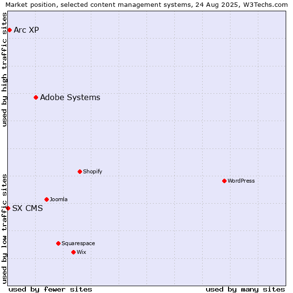 Market position of Adobe Systems vs. Arc XP vs. SX CMS
