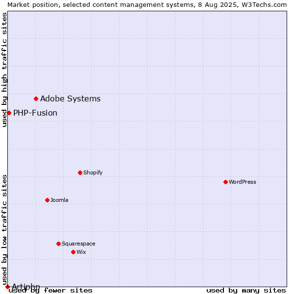 Market position of Adobe Systems vs. PHP-Fusion vs. Artiphp