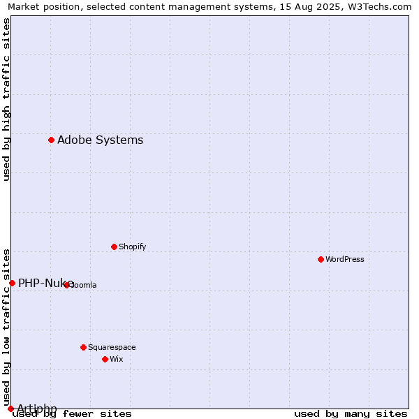 Market position of Adobe Systems vs. PHP-Nuke vs. Artiphp