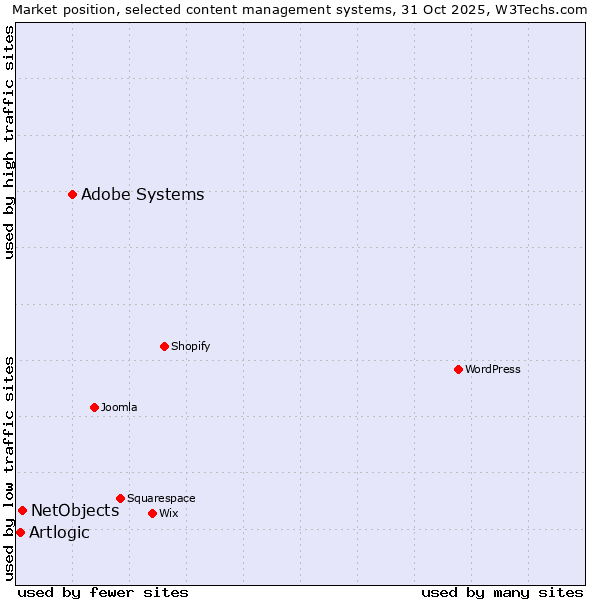 Market position of Adobe Systems vs. NetObjects vs. Artlogic