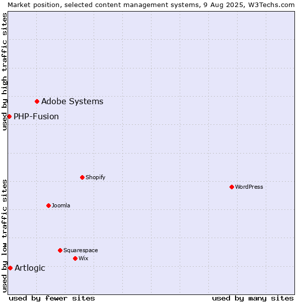 Market position of Adobe Systems vs. Artlogic vs. PHP-Fusion