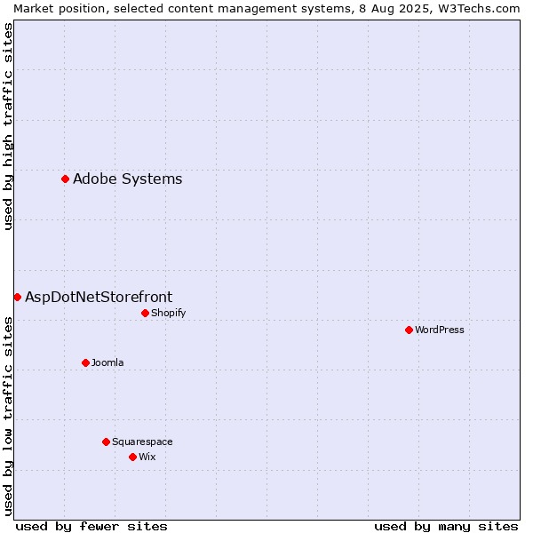 Market position of Adobe Systems vs. AspDotNetStorefront