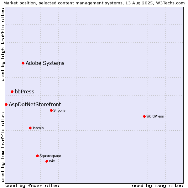 Market position of Adobe Systems vs. bbPress vs. AspDotNetStorefront