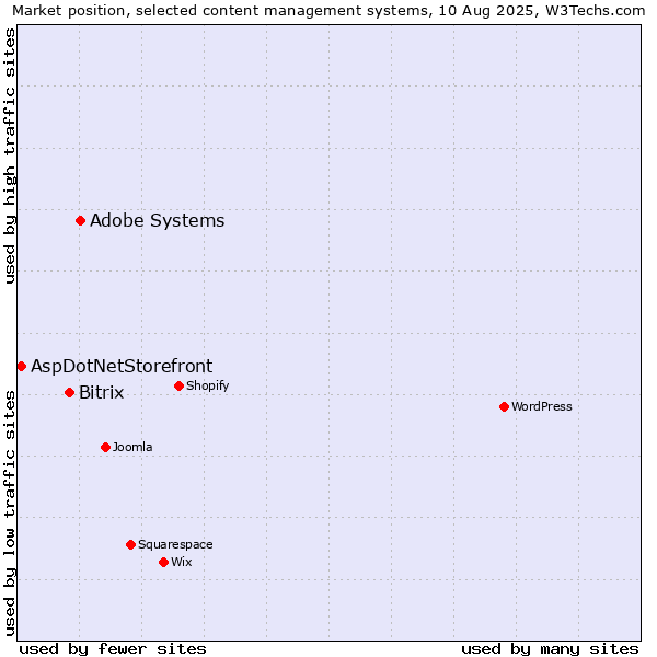Market position of Adobe Systems vs. Bitrix vs. AspDotNetStorefront