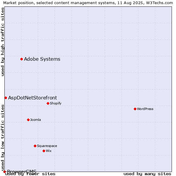 Market position of Adobe Systems vs. AspDotNetStorefront vs. BrowserCMS