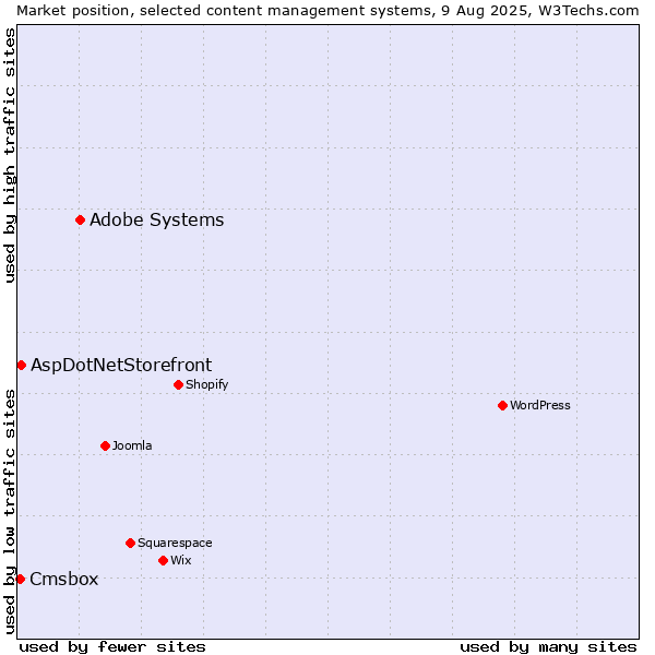 Market position of Adobe Systems vs. AspDotNetStorefront vs. Cmsbox