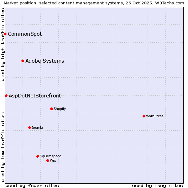 Market position of Adobe Systems vs. AspDotNetStorefront vs. CommonSpot