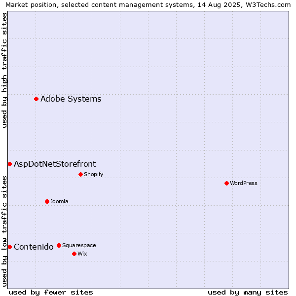 Market position of Adobe Systems vs. AspDotNetStorefront vs. Contenido