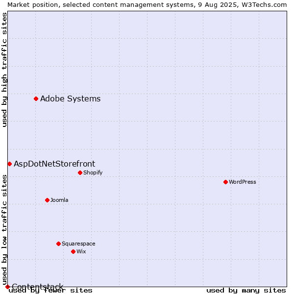 Market position of Adobe Systems vs. AspDotNetStorefront vs. Contentstack