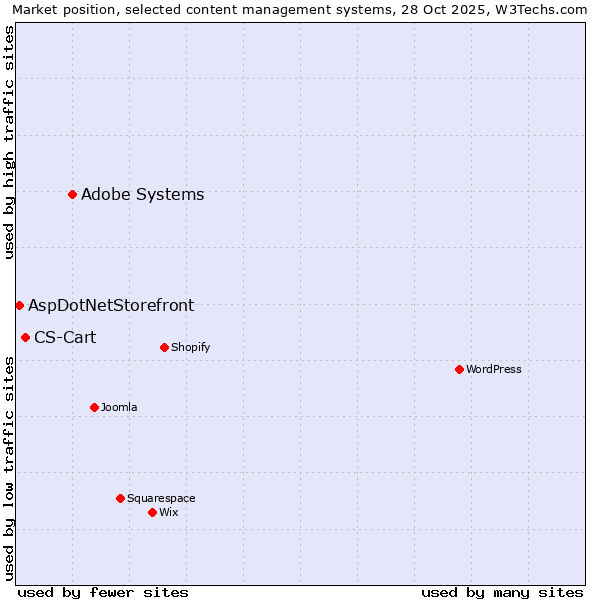 Market position of Adobe Systems vs. CS-Cart vs. AspDotNetStorefront