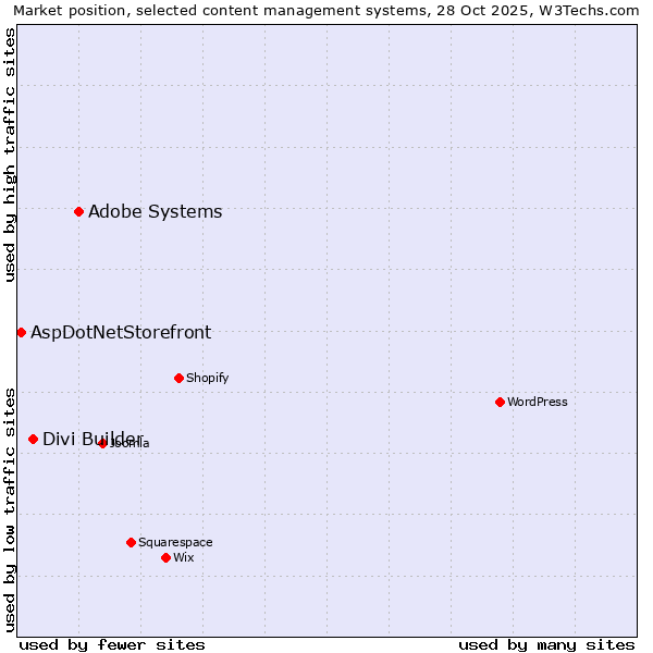 Market position of Adobe Systems vs. Divi Builder vs. AspDotNetStorefront