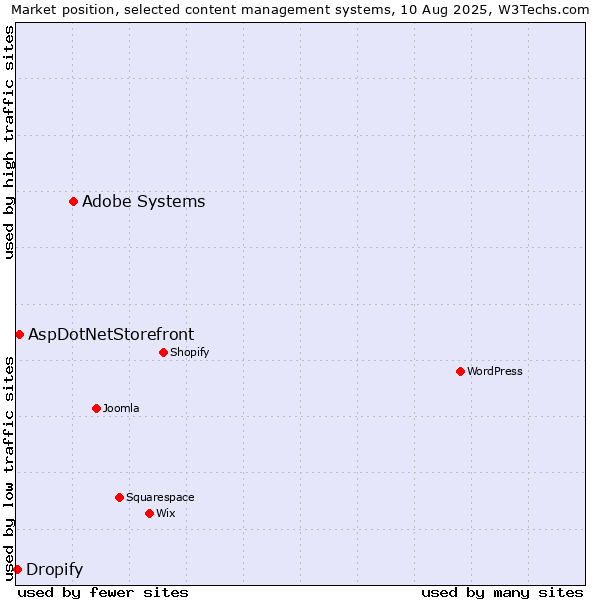 Market position of Adobe Systems vs. AspDotNetStorefront vs. Dropify
