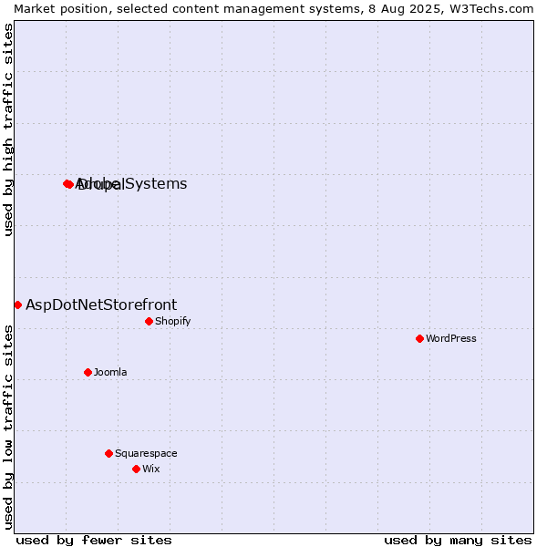 Market position of Drupal vs. Adobe Systems vs. AspDotNetStorefront