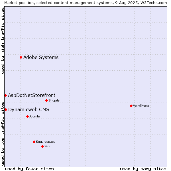 Market position of Adobe Systems vs. Dynamicweb CMS vs. AspDotNetStorefront