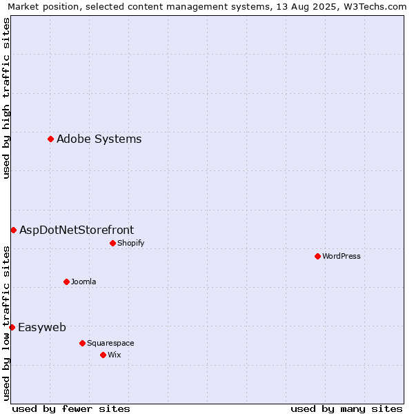Market position of Adobe Systems vs. AspDotNetStorefront vs. Easyweb