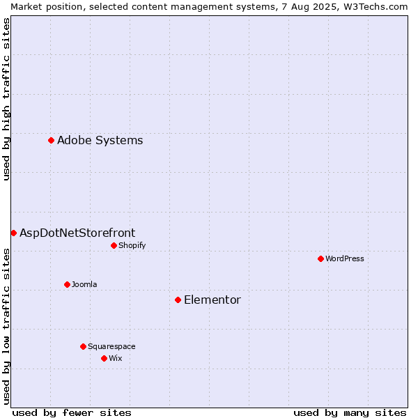 Market position of Elementor vs. Adobe Systems vs. AspDotNetStorefront