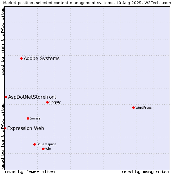 Market position of Adobe Systems vs. AspDotNetStorefront vs. Expression Web