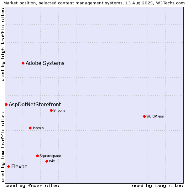 Market position of Adobe Systems vs. Flexbe vs. AspDotNetStorefront