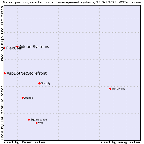 Market position of Adobe Systems vs. AspDotNetStorefront vs. FlexCMP