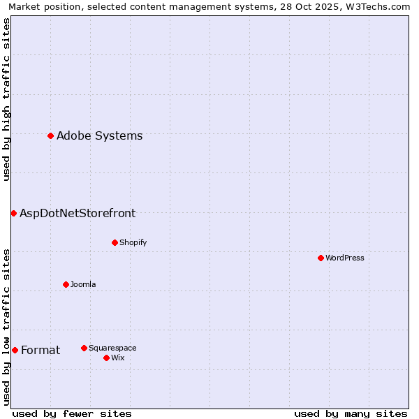 Market position of Adobe Systems vs. Format vs. AspDotNetStorefront