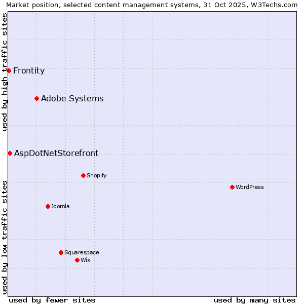 Market position of Adobe Systems vs. AspDotNetStorefront vs. Frontity
