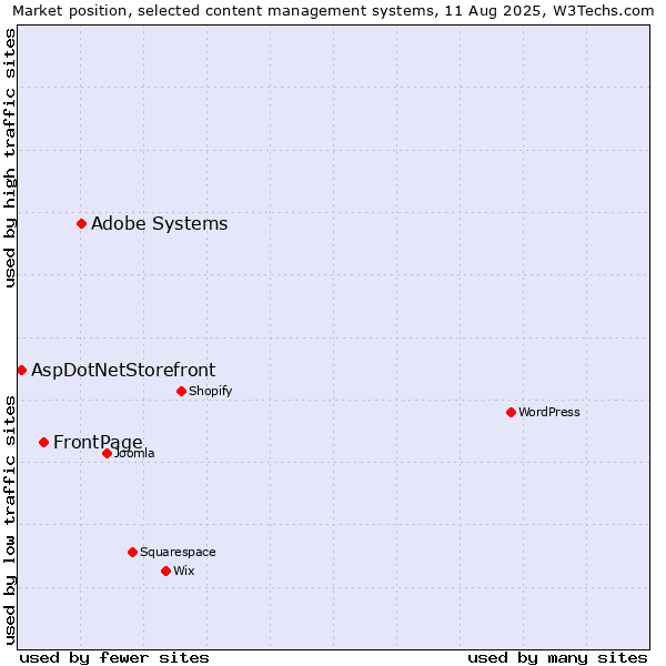 Market position of Adobe Systems vs. FrontPage vs. AspDotNetStorefront