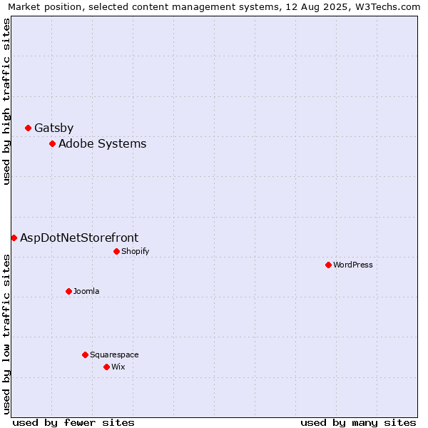 Market position of Adobe Systems vs. Gatsby vs. AspDotNetStorefront