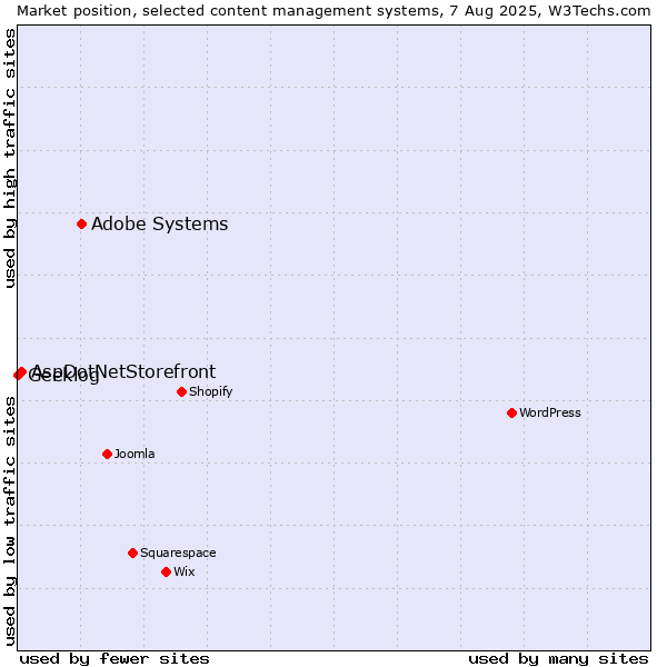 Market position of Adobe Systems vs. AspDotNetStorefront vs. Geeklog