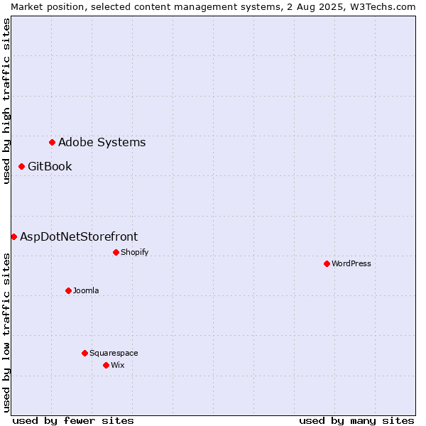 Market position of Adobe Systems vs. GitBook vs. AspDotNetStorefront