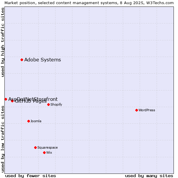 Market position of Adobe Systems vs. GitHub Pages vs. AspDotNetStorefront