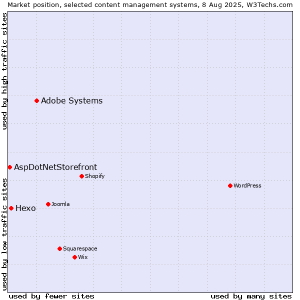 Market position of Adobe Systems vs. Hexo vs. AspDotNetStorefront