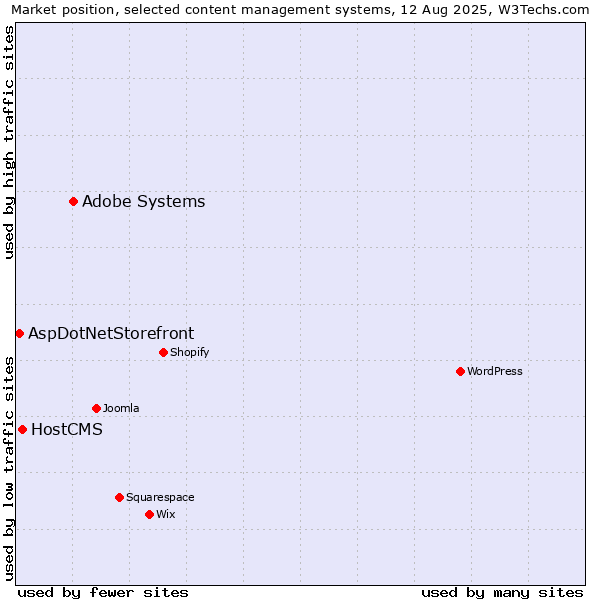 Market position of Adobe Systems vs. HostCMS vs. AspDotNetStorefront