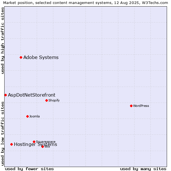 Market position of Adobe Systems vs. Hostinger Systems vs. AspDotNetStorefront
