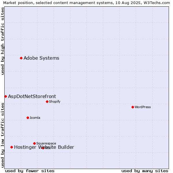 Market position of Adobe Systems vs. Hostinger Website Builder vs. AspDotNetStorefront