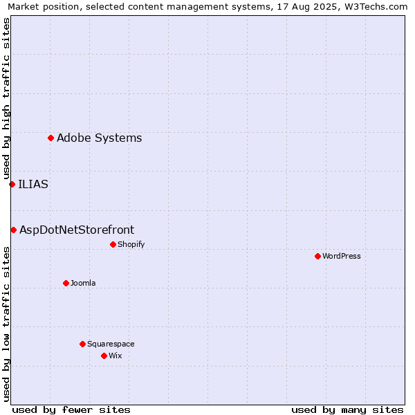 Market position of Adobe Systems vs. AspDotNetStorefront vs. ILIAS