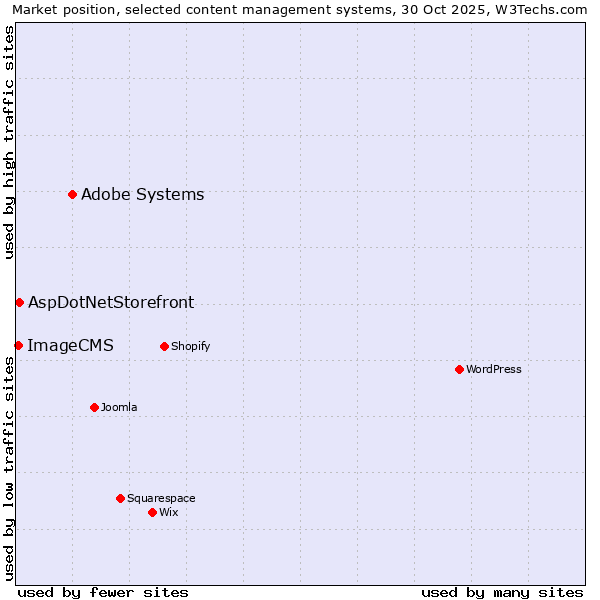 Market position of Adobe Systems vs. AspDotNetStorefront vs. ImageCMS