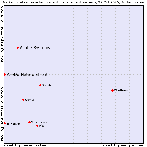 Market position of Adobe Systems vs. inPage vs. AspDotNetStorefront
