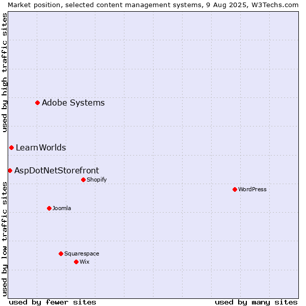Market position of Adobe Systems vs. LearnWorlds vs. AspDotNetStorefront