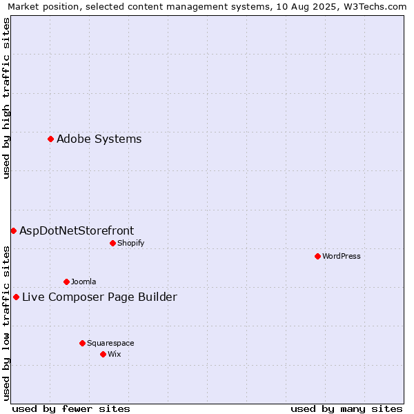 Market position of Adobe Systems vs. Live Composer Page Builder vs. AspDotNetStorefront