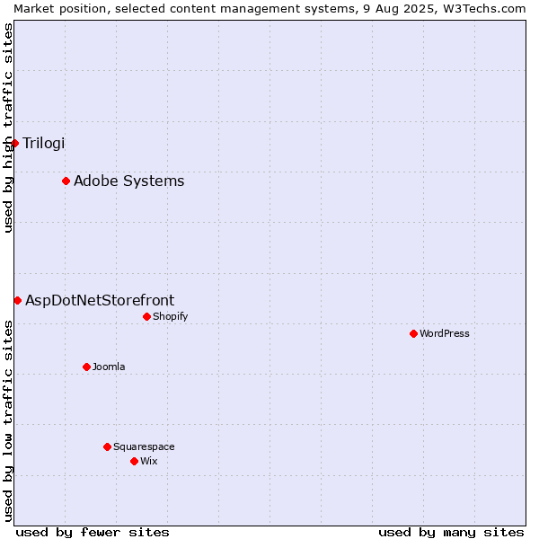 Market position of Adobe Systems vs. AspDotNetStorefront vs. Trilogi